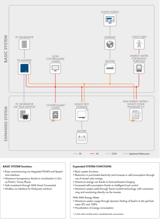 SMA Sunny Tripower 10.0 - imagen 4