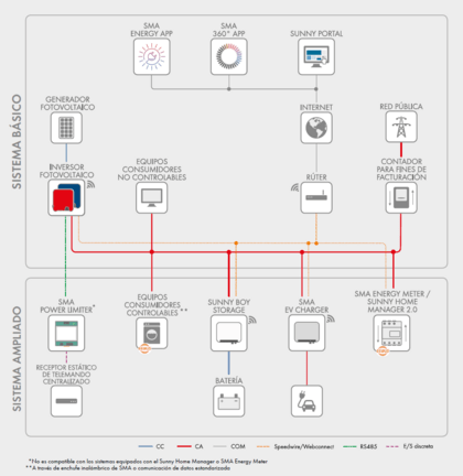 SMA Sunny Boy 6.0 - versión estándar con WiFi - imagen 5